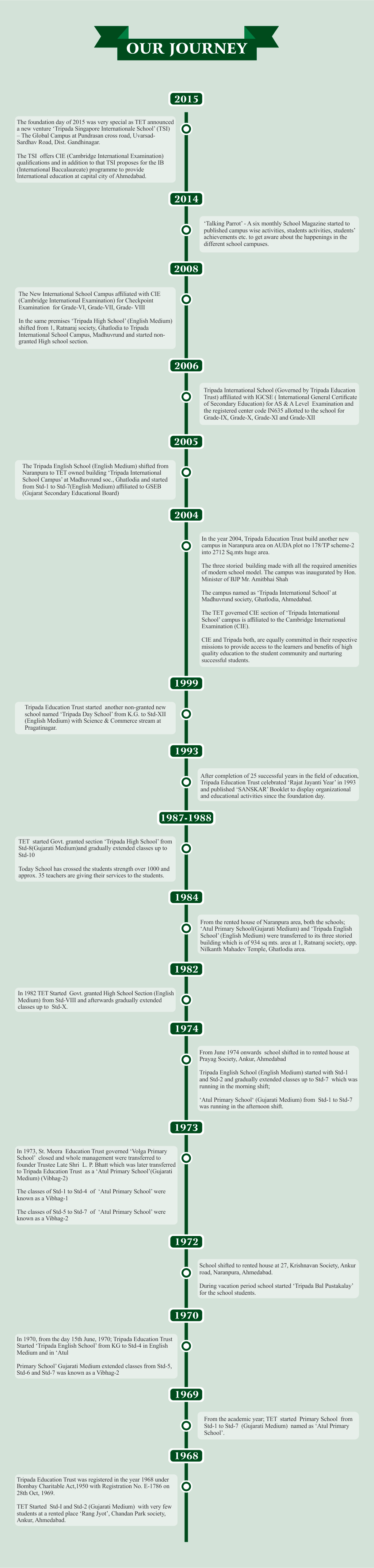 Tripada Journey Timeline